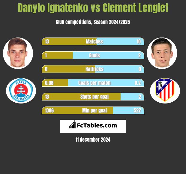 Danylo Ignatenko vs Clement Lenglet h2h player stats