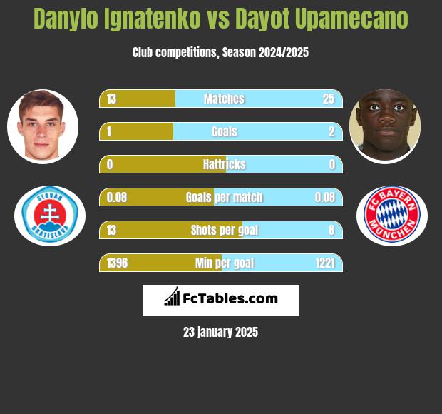 Danylo Ignatenko vs Dayot Upamecano h2h player stats