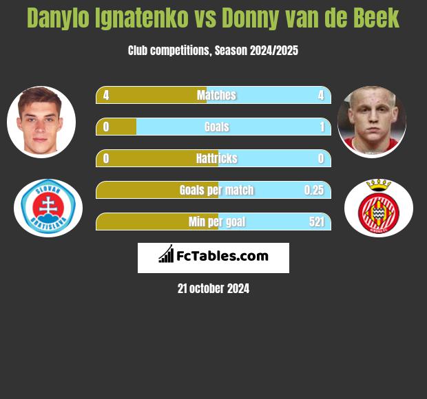 Danylo Ignatenko vs Donny van de Beek h2h player stats