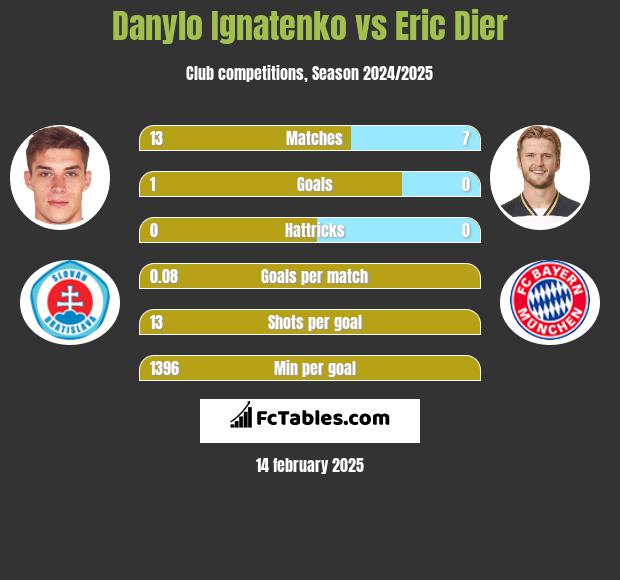 Danylo Ignatenko vs Eric Dier h2h player stats