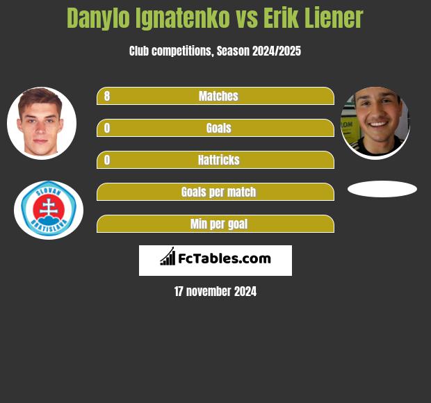 Danylo Ignatenko vs Erik Liener h2h player stats