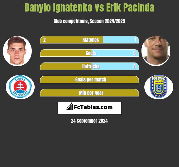 Danylo Ignatenko vs Erik Pacinda h2h player stats