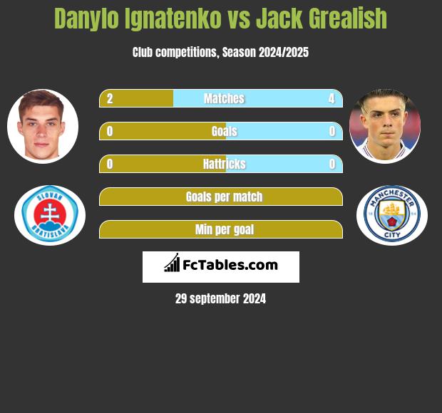 Danylo Ignatenko vs Jack Grealish h2h player stats