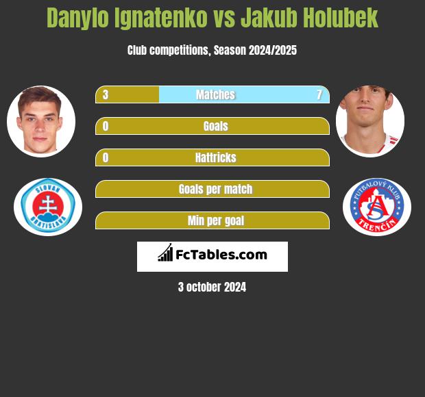 Danylo Ignatenko vs Jakub Holubek h2h player stats