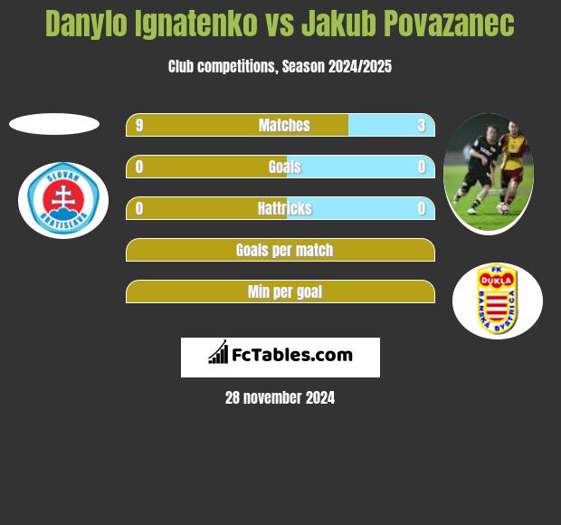 Danylo Ignatenko vs Jakub Povazanec h2h player stats