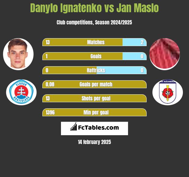 Danylo Ignatenko vs Jan Maslo h2h player stats