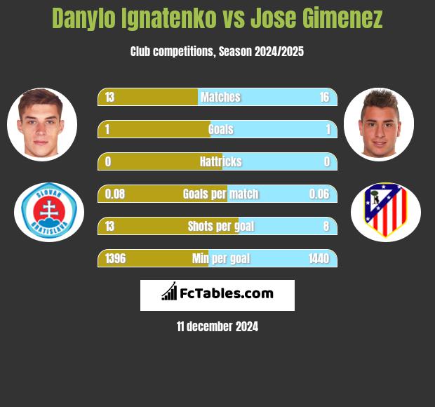 Danylo Ignatenko vs Jose Gimenez h2h player stats