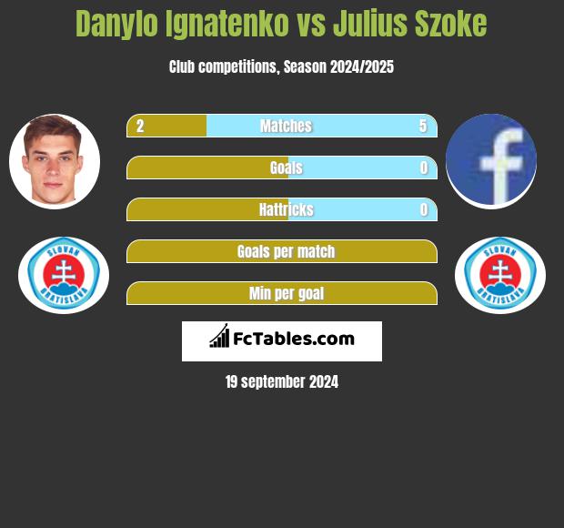 Danylo Ignatenko vs Julius Szoke h2h player stats