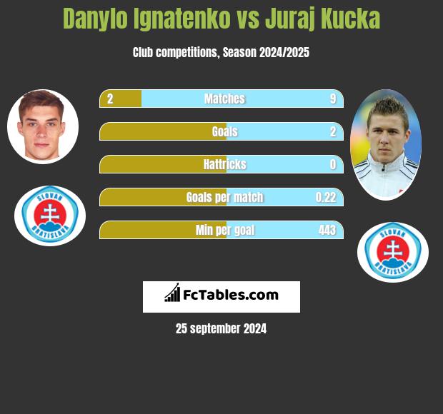 Danylo Ignatenko vs Juraj Kucka h2h player stats