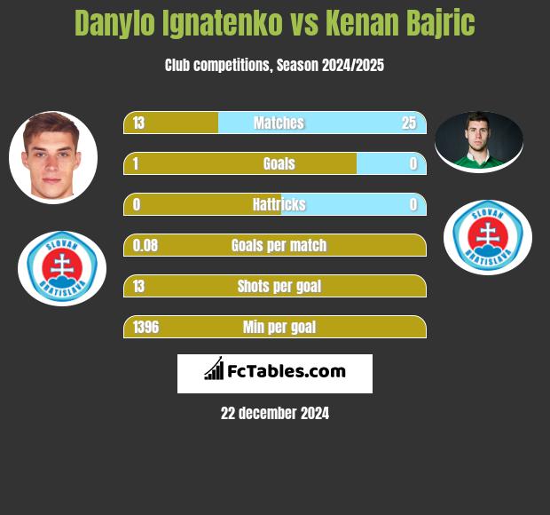 Danylo Ignatenko vs Kenan Bajric h2h player stats