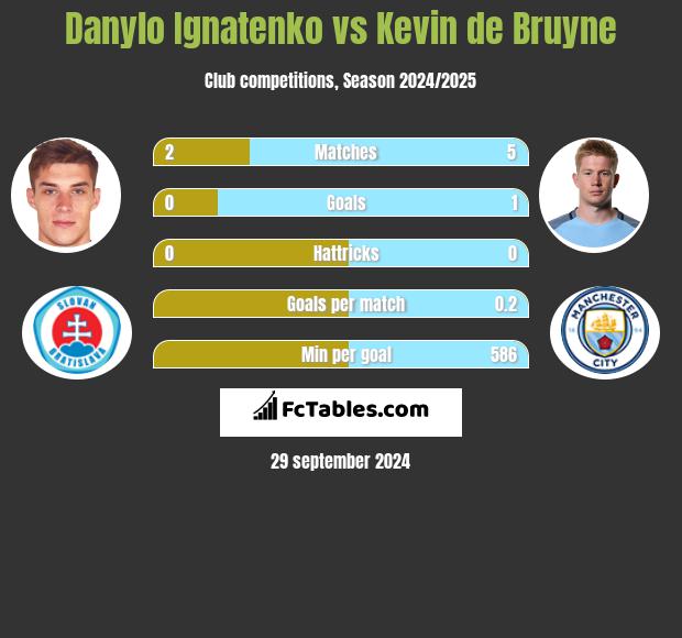 Danylo Ignatenko vs Kevin de Bruyne h2h player stats