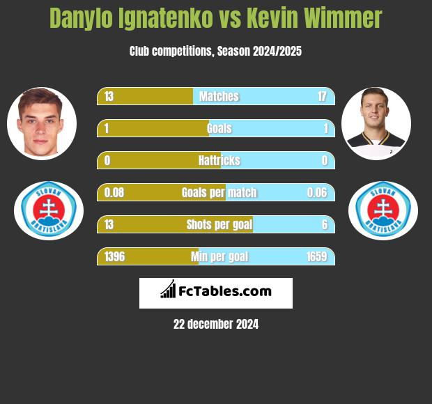 Danylo Ignatenko vs Kevin Wimmer h2h player stats