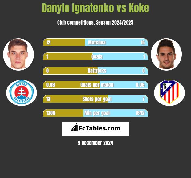 Danylo Ignatenko vs Koke h2h player stats