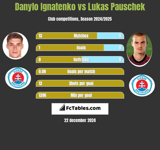 Danylo Ignatenko vs Lukas Pauschek h2h player stats