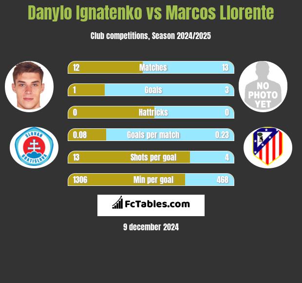 Danylo Ignatenko vs Marcos Llorente h2h player stats