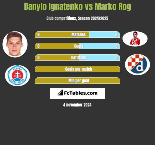 Danylo Ignatenko vs Marko Rog h2h player stats