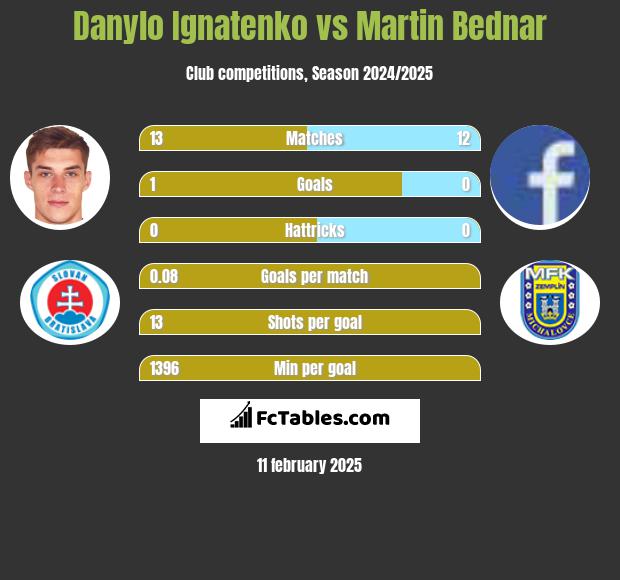 Danylo Ignatenko vs Martin Bednar h2h player stats