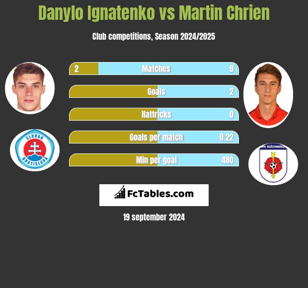 Danylo Ignatenko vs Martin Chrien h2h player stats