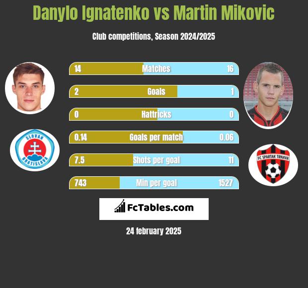 Danylo Ignatenko vs Martin Mikovic h2h player stats