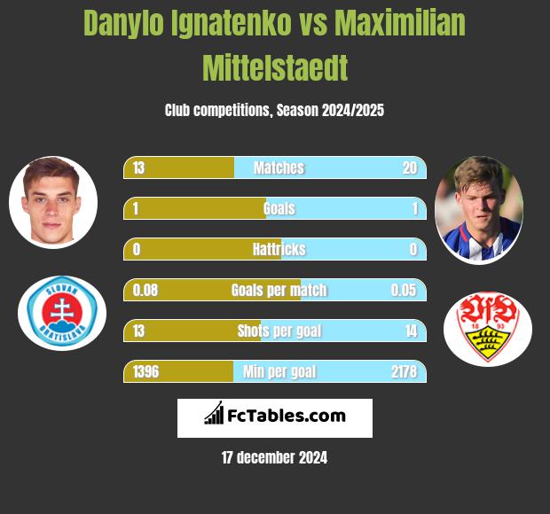 Danylo Ignatenko vs Maximilian Mittelstaedt h2h player stats