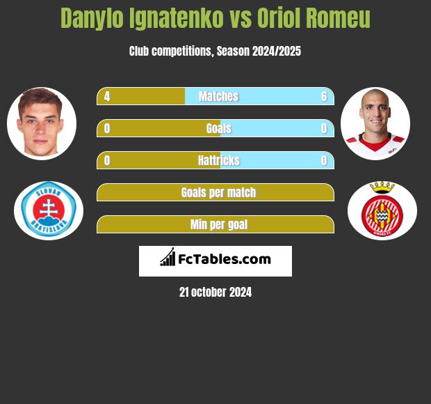 Danylo Ignatenko vs Oriol Romeu h2h player stats