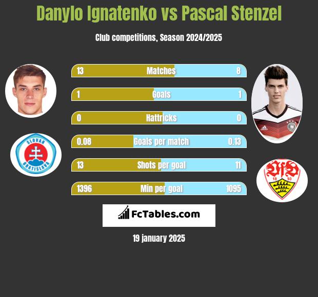 Danylo Ignatenko vs Pascal Stenzel h2h player stats