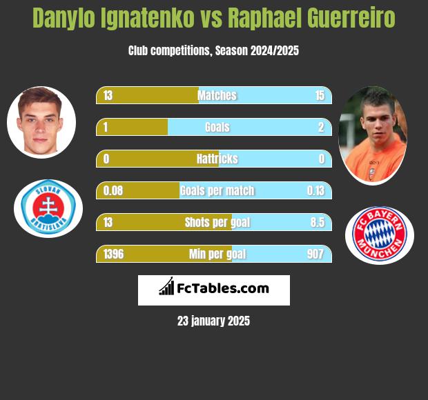 Danylo Ignatenko vs Raphael Guerreiro h2h player stats