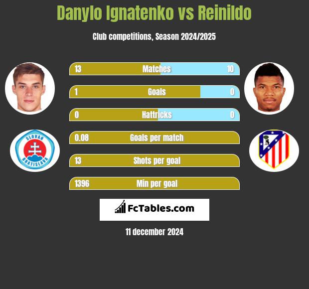 Danylo Ignatenko vs Reinildo h2h player stats