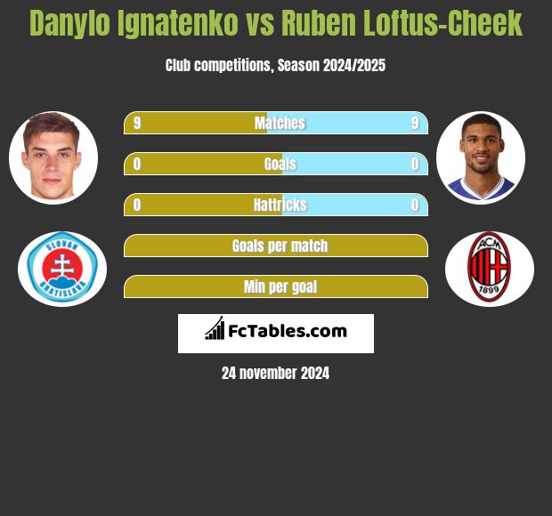 Danylo Ignatenko vs Ruben Loftus-Cheek h2h player stats