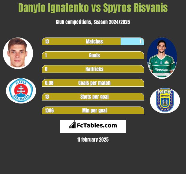 Danylo Ignatenko vs Spyros Risvanis h2h player stats