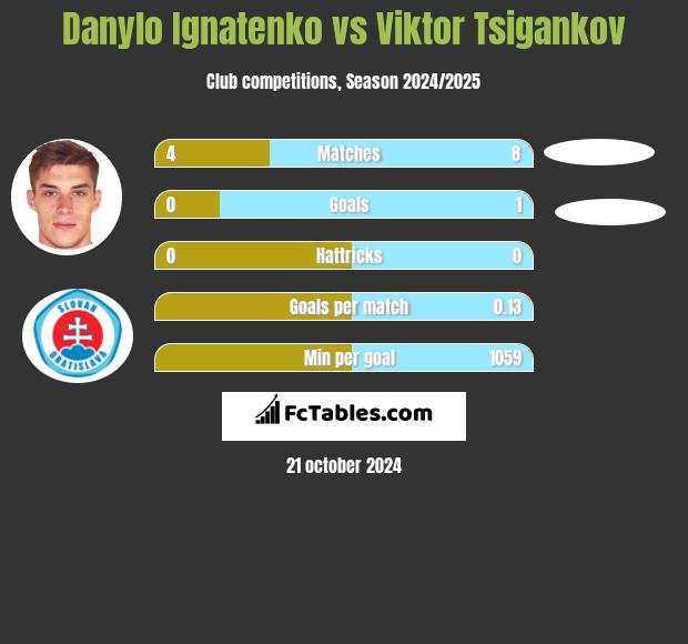 Danylo Ignatenko vs Viktor Tsigankov h2h player stats