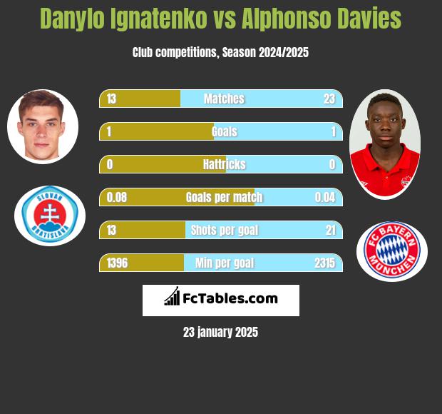 Danylo Ignatenko vs Alphonso Davies h2h player stats