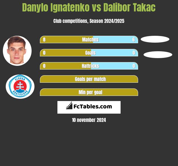 Danylo Ignatenko vs Dalibor Takac h2h player stats