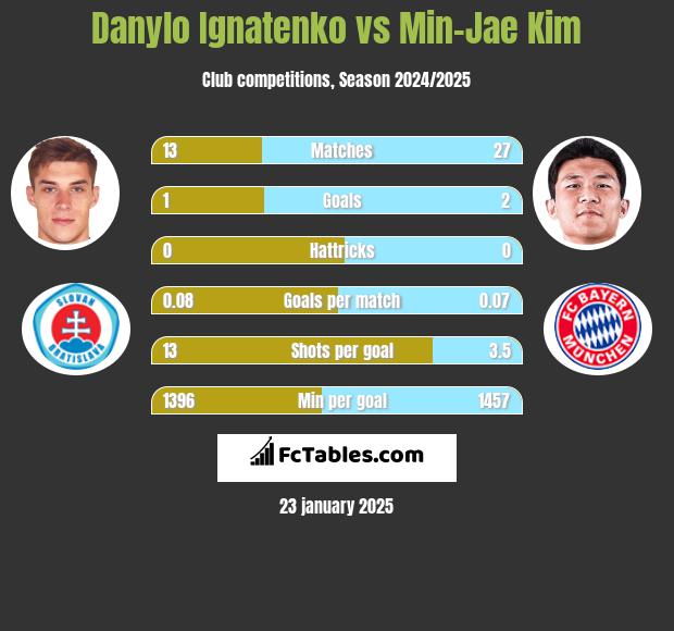 Danylo Ignatenko vs Min-Jae Kim h2h player stats