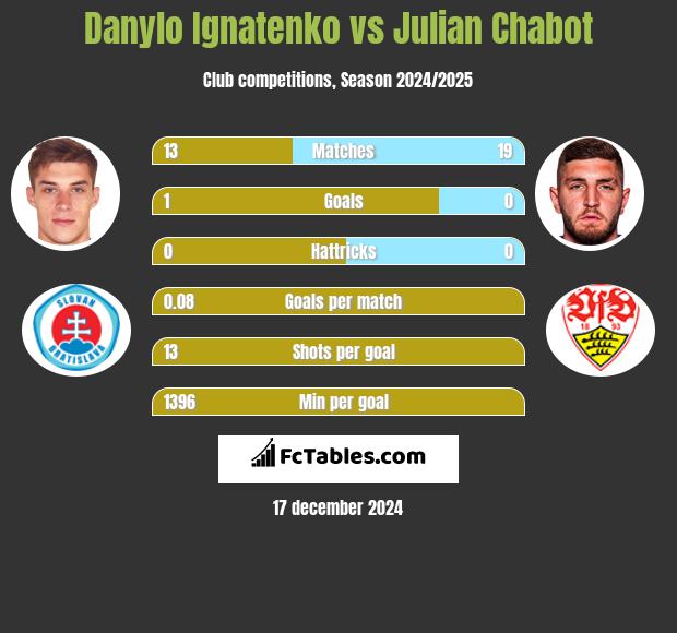 Danylo Ignatenko vs Julian Chabot h2h player stats