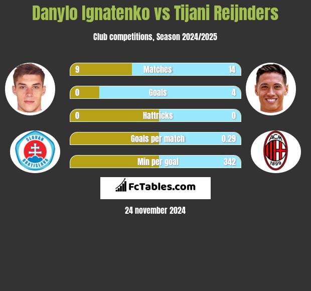 Danylo Ignatenko vs Tijani Reijnders h2h player stats