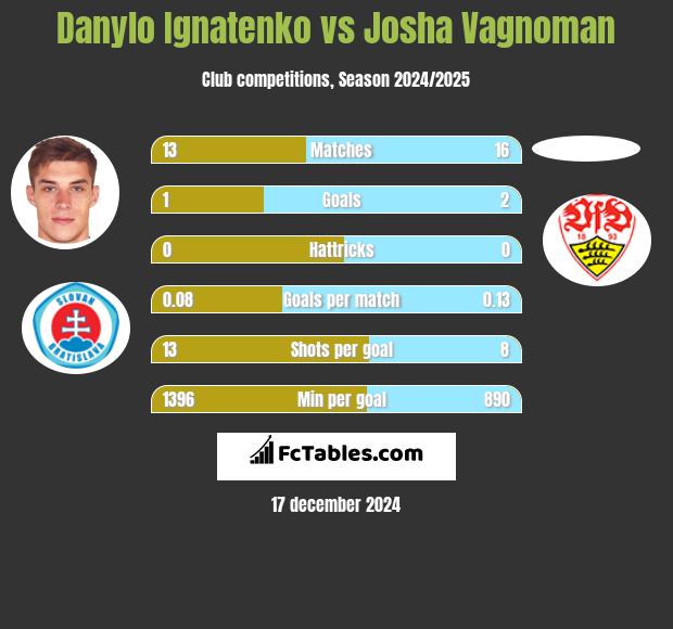 Danylo Ignatenko vs Josha Vagnoman h2h player stats