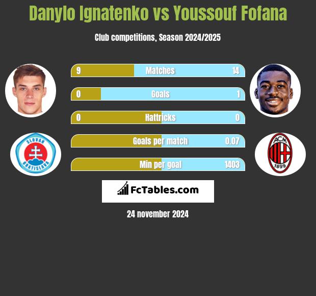 Danylo Ignatenko vs Youssouf Fofana h2h player stats