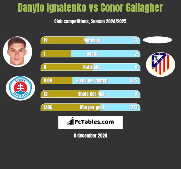 Danylo Ignatenko vs Conor Gallagher h2h player stats