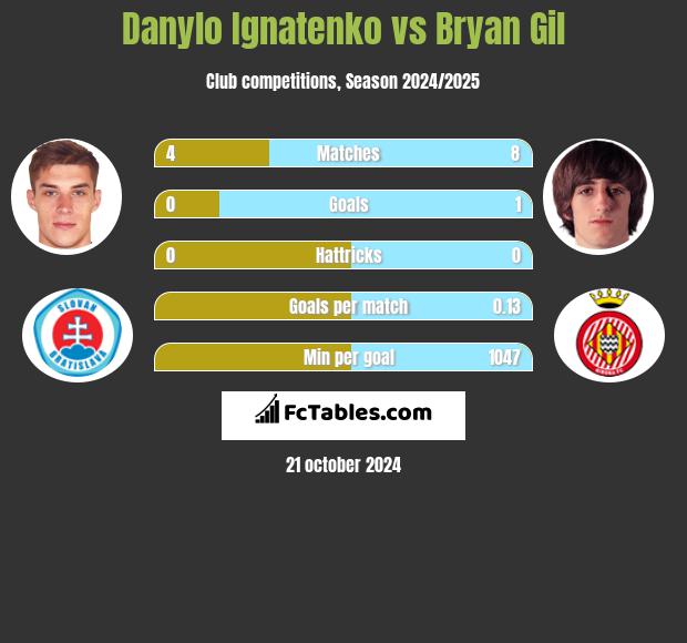 Danylo Ignatenko vs Bryan Gil h2h player stats