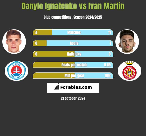 Danylo Ignatenko vs Ivan Martin h2h player stats