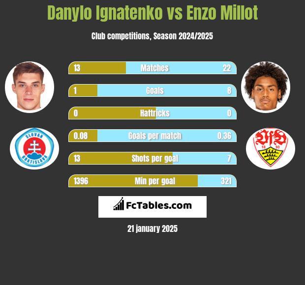 Danylo Ignatenko vs Enzo Millot h2h player stats