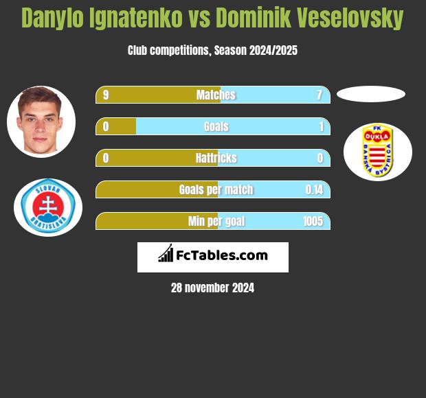 Danylo Ignatenko vs Dominik Veselovsky h2h player stats