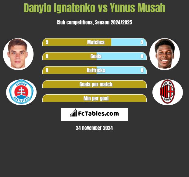 Danylo Ignatenko vs Yunus Musah h2h player stats