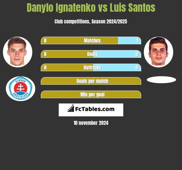 Danylo Ignatenko vs Luis Santos h2h player stats