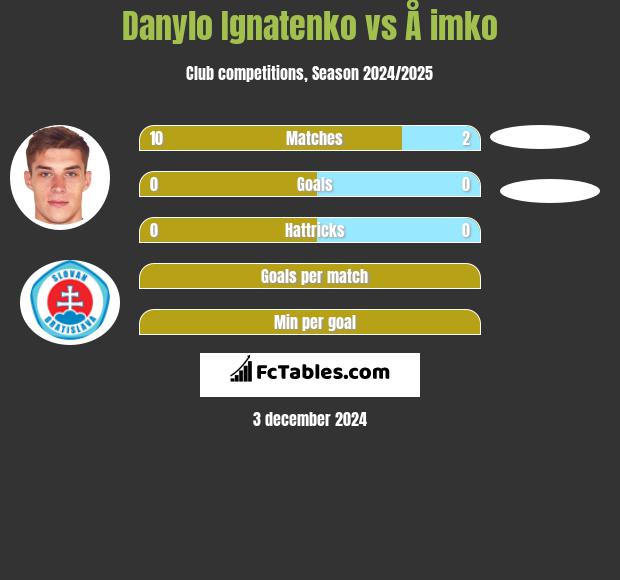 Danylo Ignatenko vs Å imko h2h player stats