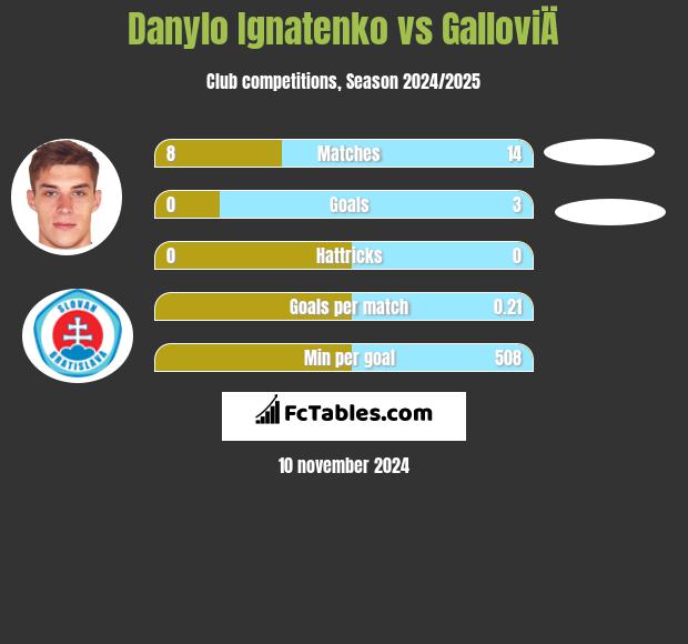 Danylo Ignatenko vs GalloviÄ h2h player stats