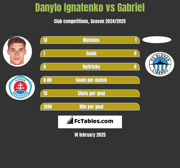 Danylo Ignatenko vs Gabriel h2h player stats