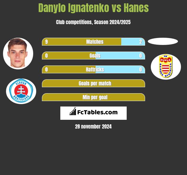 Danylo Ignatenko vs Hanes h2h player stats