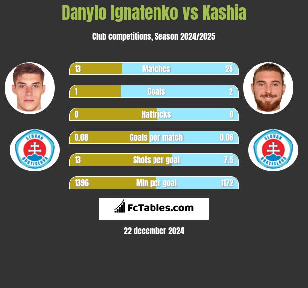 Danylo Ignatenko vs Kashia h2h player stats